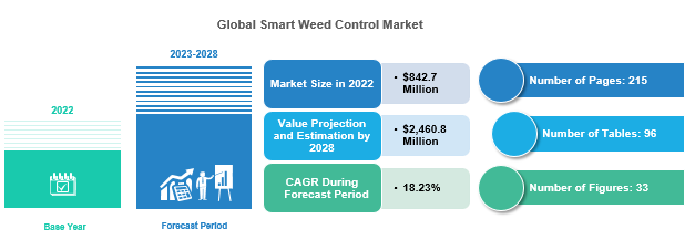 Smart Weed Control Market